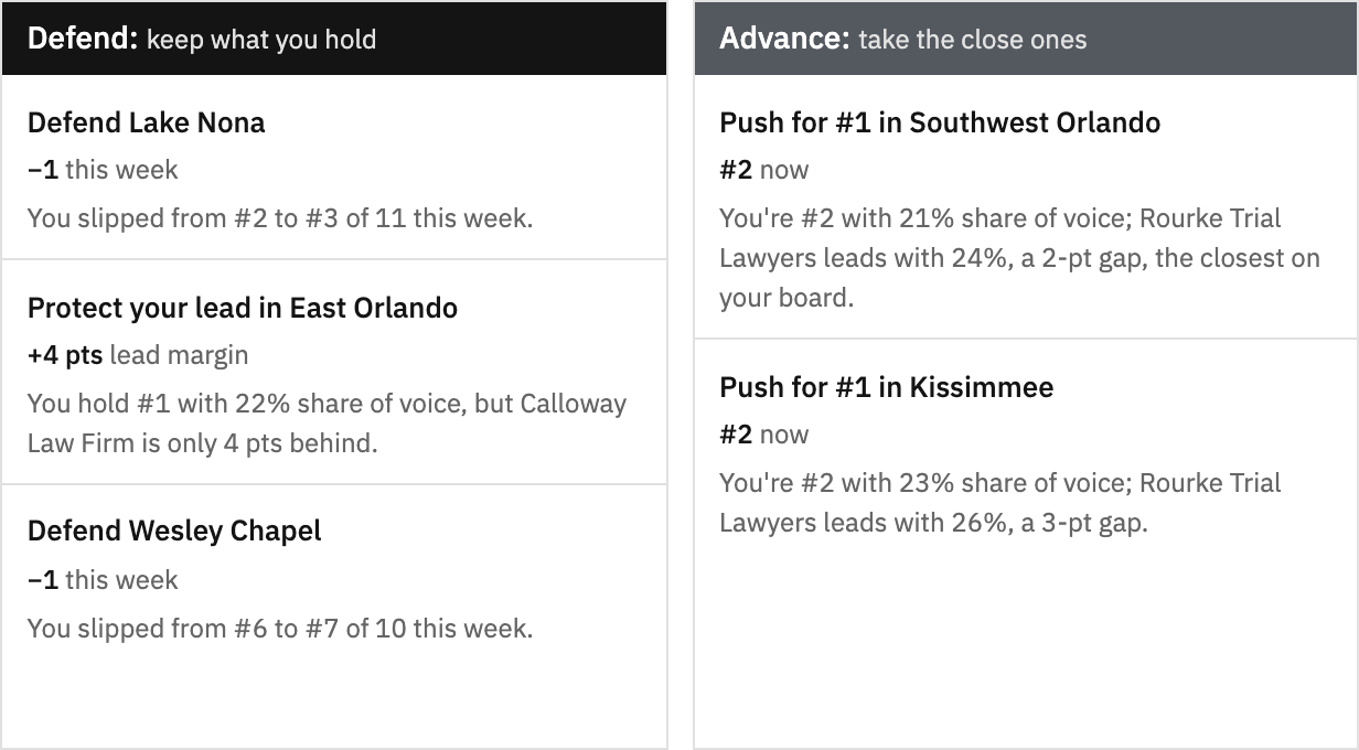 The Where to Focus board: this week's moves grouped into Defend and Advance