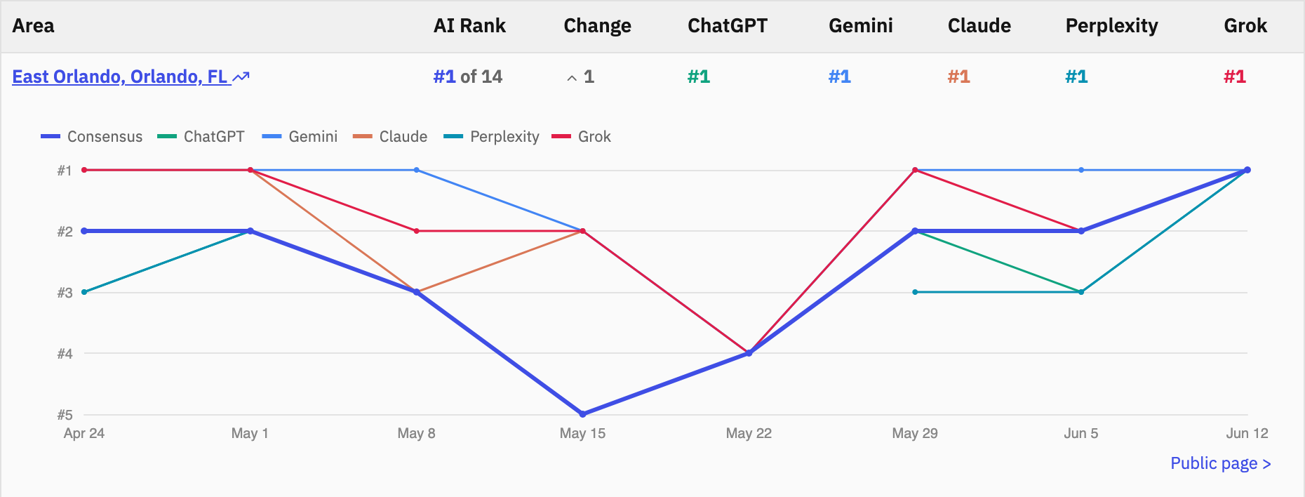 Rank history chart for one area, with each assistant's weekly position